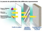 irsn_rayonnement-ionisant_pouvoir-de-penetration-rayons