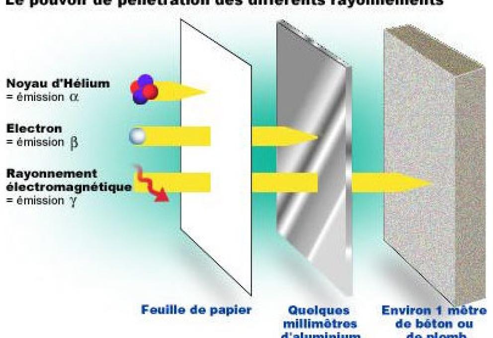 irsn_rayonnement-ionisant_pouvoir-de-penetration-rayons